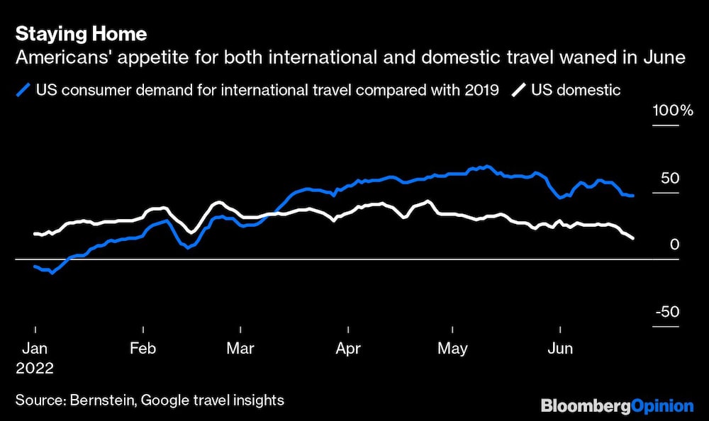 Permanecer en casa El apetito de los ciudadanos estadounidenses por los viajes internacionales y nacionales disminuyó en junio
Azul: La demanda de los consumidores estadounidenses de viajes internacionales en comparación con 2019
Blanco: Viajes nacionales en EE.UU. Permanecer en casa El apetito de los ciudadanos estadounidenses por los viajes internacionales y nacionales disminuyó en junio
Azul: La demanda de los consumidores estadounidenses de viajes internacionales en comparación con 2019
Blanco: Viajes nacionales en EE.UU.
