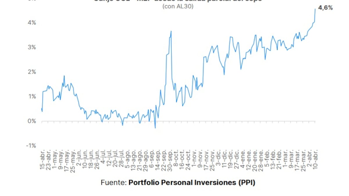 El canje se acerca al 5% tras medida del BCRA e impulsa atractivo de bonos con los que Caputo busca reservas