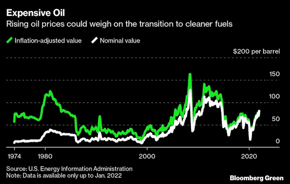El aumento del precio del petróleo podría lastrar la transición a combustibles más limpios El aumento del precio del petróleo podría lastrar la transición a combustibles más limpios