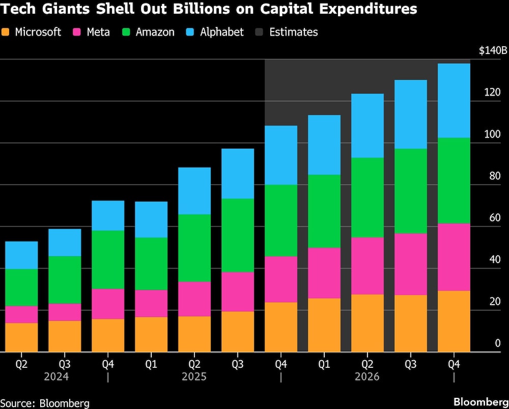 Tech Giants Shell Out Billions on Capital Expenditures Tech Giants Shell Out Billions on Capital Expenditures