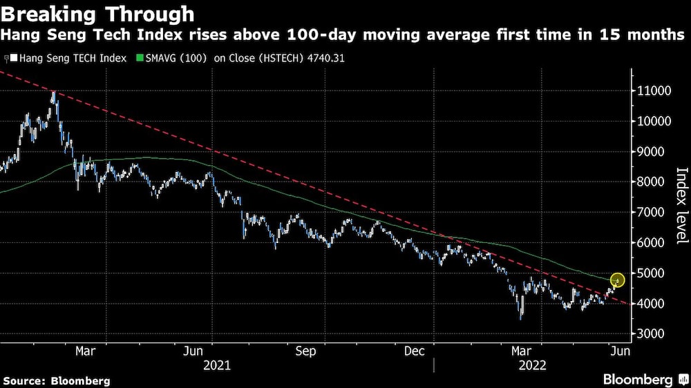El índice tecnológico Hang Seng supera la media móvil de 100 días por primera vez en 15 meses El índice tecnológico Hang Seng supera la media móvil de 100 días por primera vez en 15 meses
