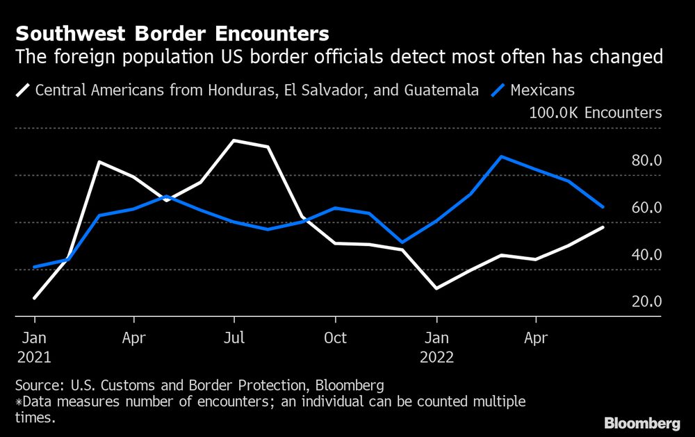La población extranjera que detectan los agentes fronterizos de EE.UU. con mayor frecuencia ha cambiado. La población extranjera que detectan los agentes fronterizos de EE.UU. con mayor frecuencia ha cambiado.
