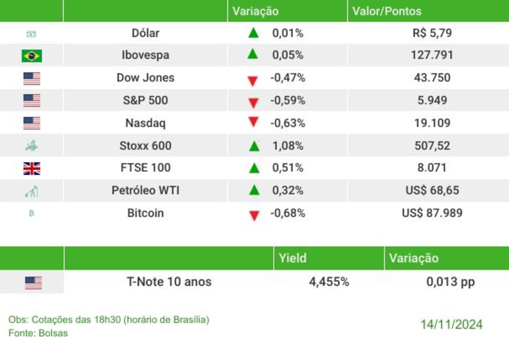 Fechamento dos mercados em 14 de novembro de 2024 Fechamento dos mercados em 14 de novembro de 2024
