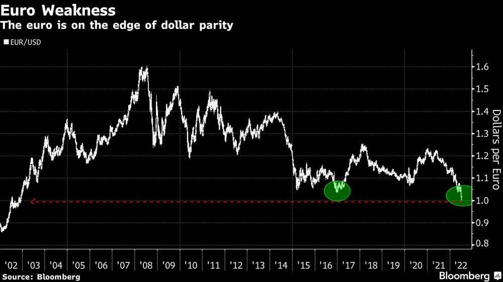 El euro está a punto de alcanzar la paridad con el dólar. El euro está a punto de alcanzar la paridad con el dólar.