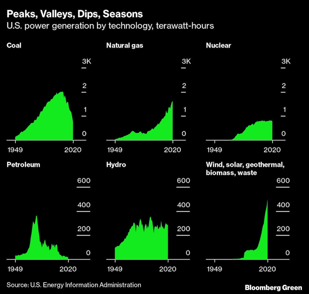 Picos, valles, caídas, temporadas. La generación de energía en EE.UU. por tecnología y Picos, valles, caídas, temporadas. La generación de energía en EE.UU. por tecnología y