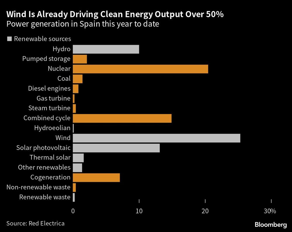 Generación de energía en España este año Generación de energía en España este año