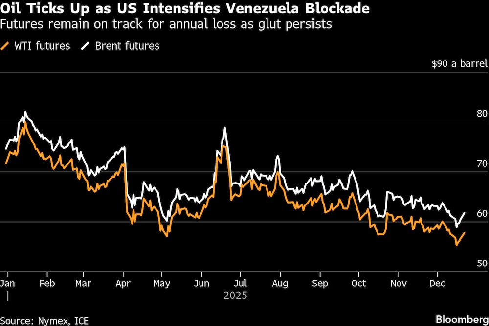 Los futuros siguen encaminados hacia pérdidas anuales debido a la persistencia del exceso de oferta. Los futuros siguen encaminados hacia pérdidas anuales debido a la persistencia del exceso de oferta.