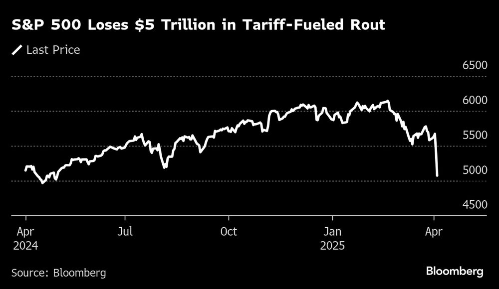 Queda abrupta do S&P 500 depois do anúncio das tarifas recíprocas de Trump elimina cerca de US$ 5 trilhões em valor de mercado Queda abrupta do S&P 500 depois do anúncio das tarifas recíprocas de Trump elimina cerca de US$ 5 trilhões em valor de mercado