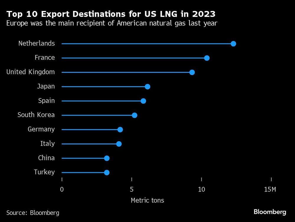 Gráfico de los 10 principales destinos de las exportaciones de GNL estadounidense en 2023 Gráfico de los 10 principales destinos de las exportaciones de GNL estadounidense en 2023