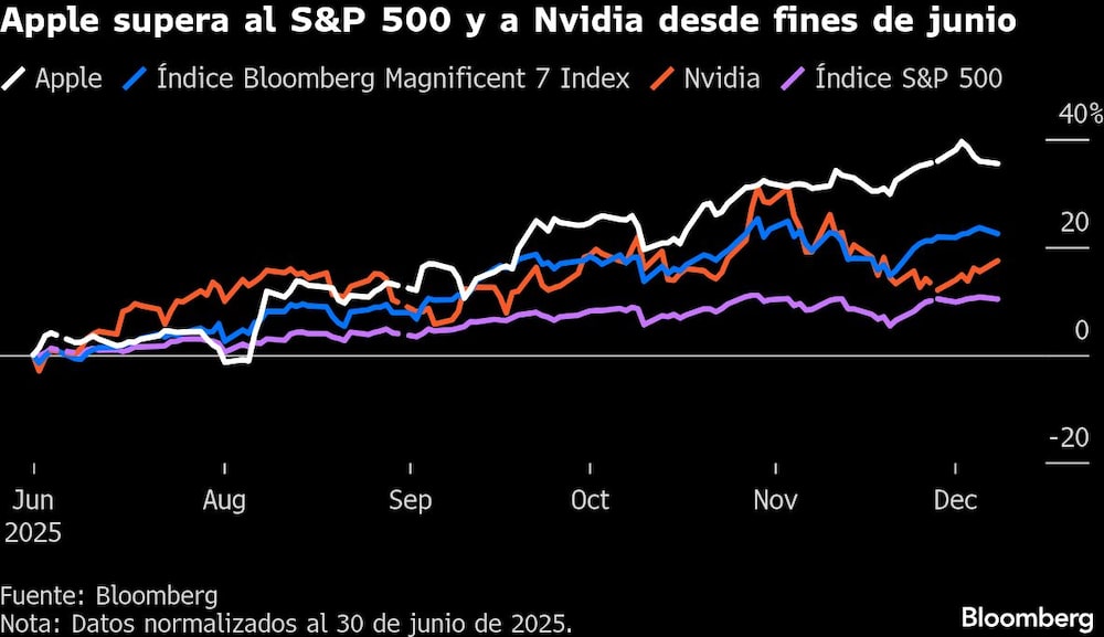Apple supera al S&P 500 y a Nvidia desde fines de junio Apple supera al S&P 500 y a Nvidia desde fines de junio