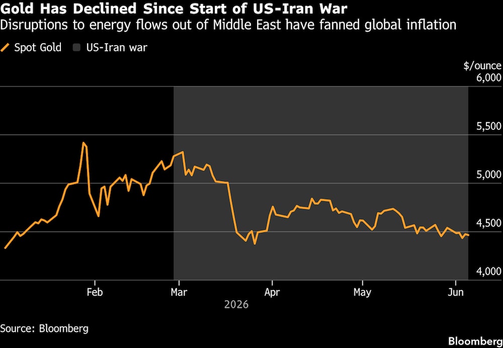 El precio del oro ha bajado desde el inicio de la guerra entre Estados Unidos e Irán. El precio del oro ha bajado desde el inicio de la guerra entre Estados Unidos e Irán.