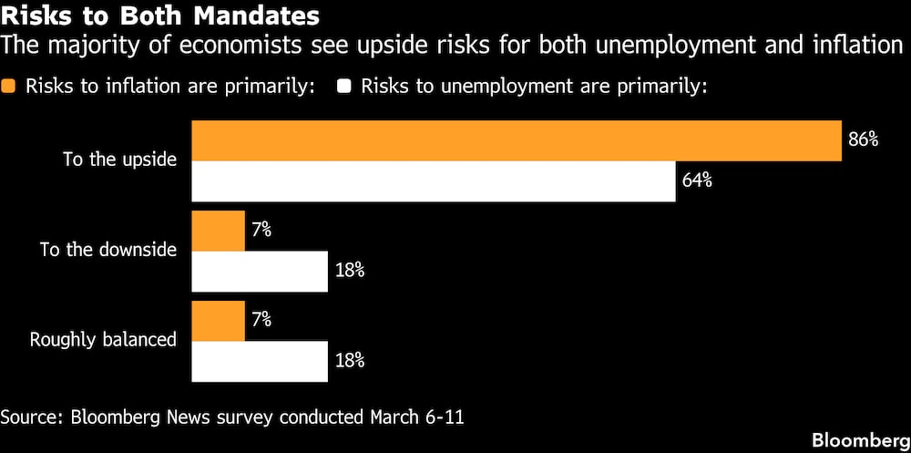 La mayoría de los economistas prevé riesgos al alza tanto para el desempleo como para la inflación. La mayoría de los economistas prevé riesgos al alza tanto para el desempleo como para la inflación.