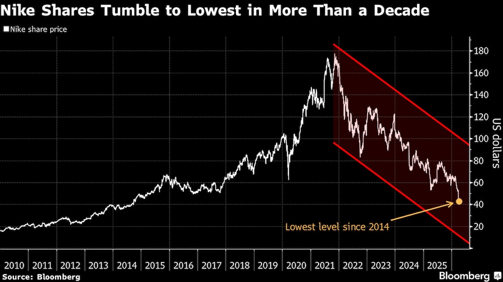 Las acciones de Nike caen a su nivel más bajo en más de una década. Las acciones de Nike caen a su nivel más bajo en más de una década.