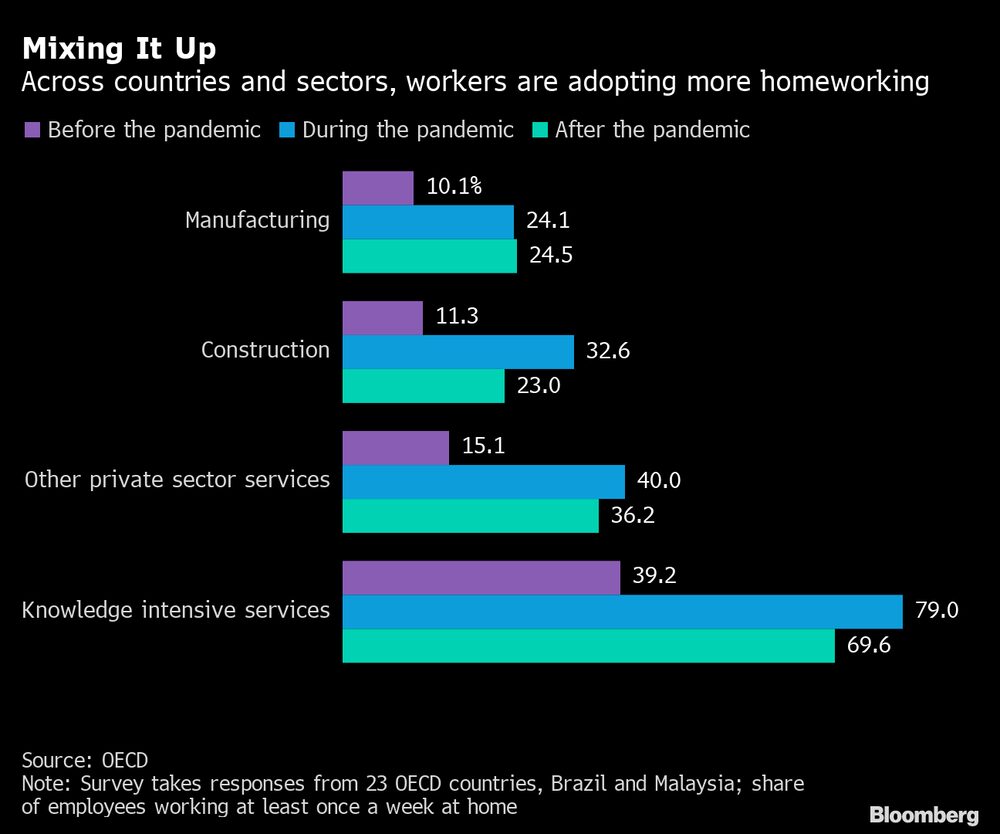 Trabalhadores têm adotado mais o trabalho em casa, entre diversos países e setores Trabalhadores têm adotado mais o trabalho em casa, entre diversos países e setores
