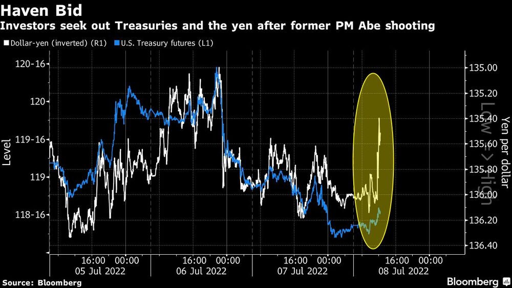 Los inversores buscan los bonos del Tesoro y el yen tras el disparo del ex PM Abe Los inversores buscan los bonos del Tesoro y el yen tras el disparo del ex PM Abe