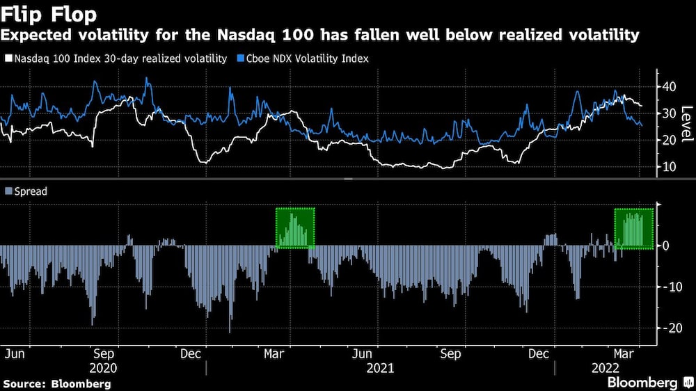 Expected volatility for the Nasdaq 100 has fallen well below realized volatility Expected volatility for the Nasdaq 100 has fallen well below realized volatility