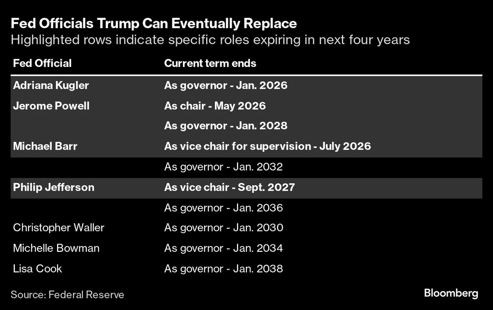 Diretores e autoridades do Fed que poderão ser substituídos em nomeações feitas por Donald Trump como presidente Diretores e autoridades do Fed que poderão ser substituídos em nomeações feitas por Donald Trump como presidente