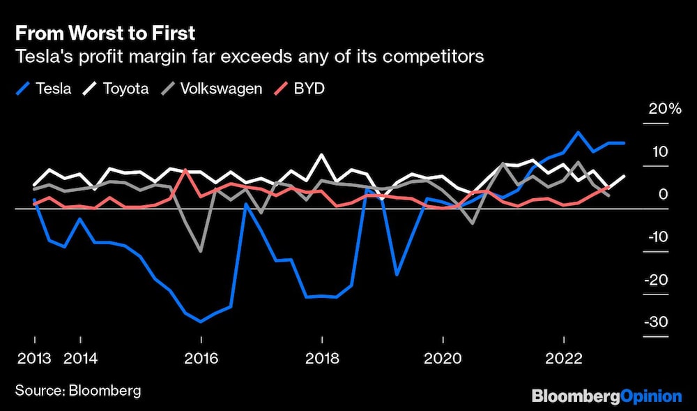 El margen de beneficio de Tesla supera con creces a cualquiera de sus competidores. El margen de beneficio de Tesla supera con creces a cualquiera de sus competidores.