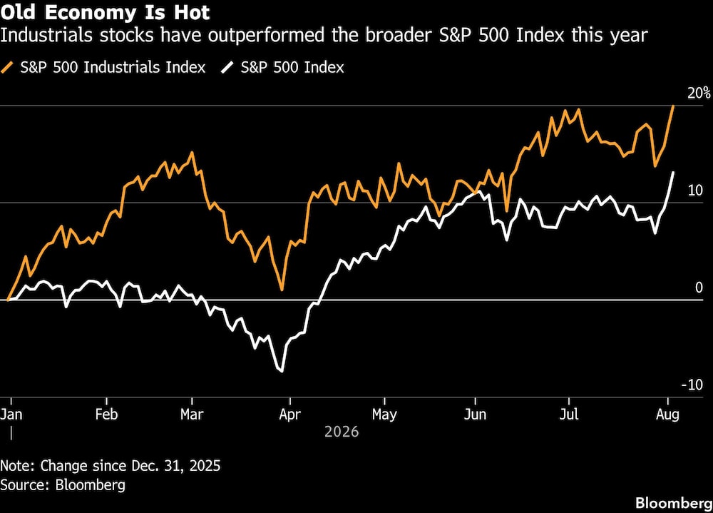 Old Economy Is Hot | Industrials stocks have outperformed the broader S&P 500 Index this year Old Economy Is Hot | Industrials stocks have outperformed the broader S&P 500 Index this year