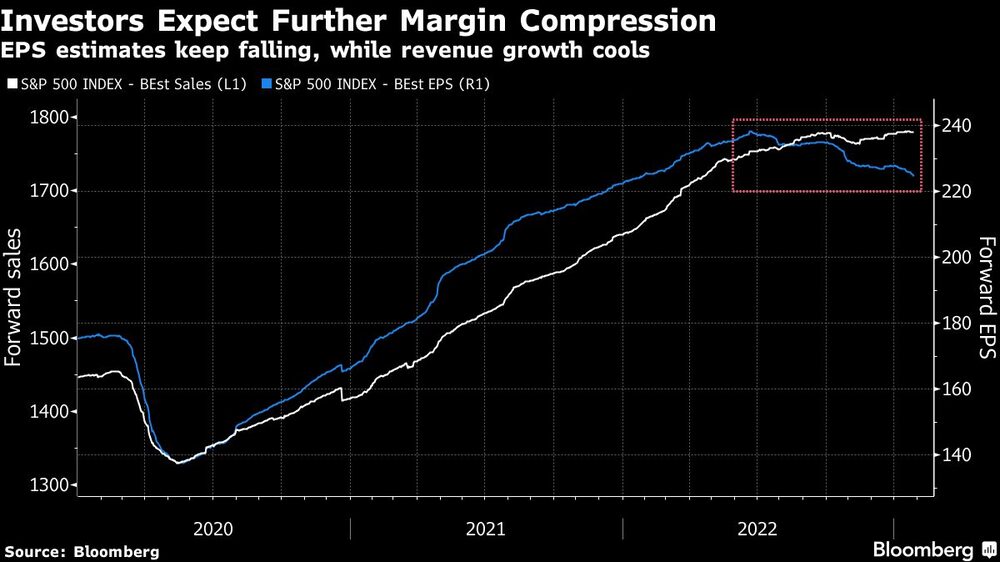 Los inversores esperan una mayor compresión de los márgenes Los inversores esperan una mayor compresión de los márgenes