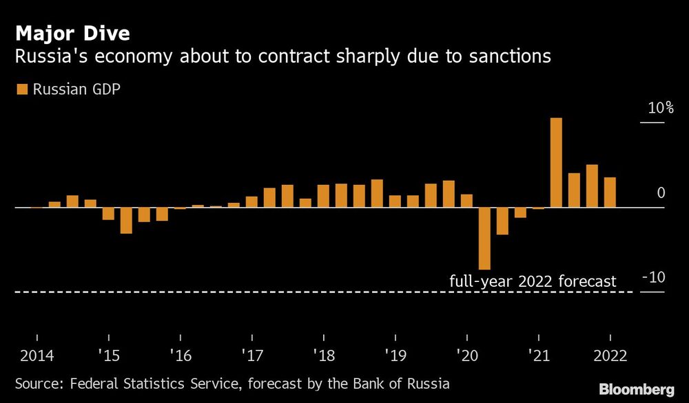 A economia russa está prestes a sofrer uma forte contração devido às sanções impostas. Fonte: Serviço Federal de Estatísticas, com estimativa do BC da Rússia A economia russa está prestes a sofrer uma forte contração devido às sanções impostas. Fonte: Serviço Federal de Estatísticas, com estimativa do BC da Rússia