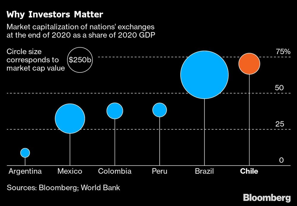 Por qué importan los inversores
Capitalización bursátil de las naciones a finales de 2020 como porcentaje del PIB de 2020
El tamaño del círculo corresponde al valor de la capitalización bursátil ( US$250). Por qué importan los inversores
Capitalización bursátil de las naciones a finales de 2020 como porcentaje del PIB de 2020
El tamaño del círculo corresponde al valor de la capitalización bursátil ( US$250).