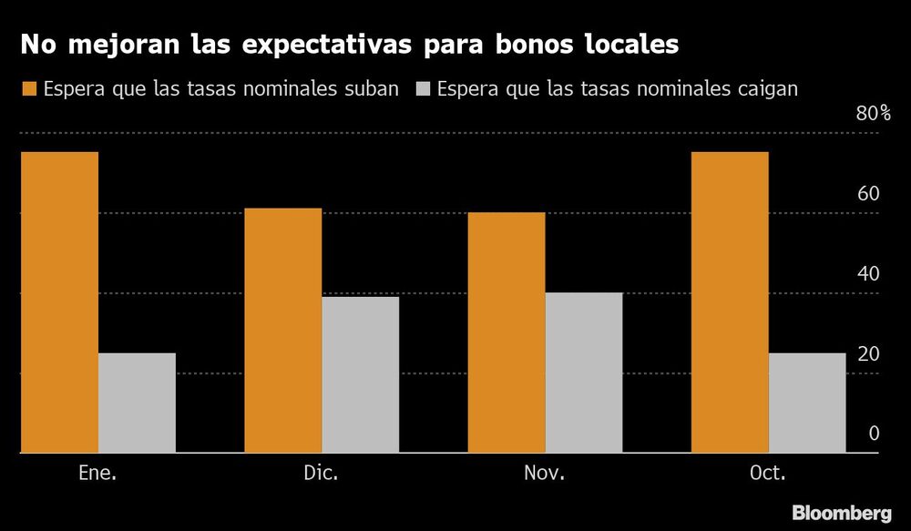 No mejoran las expectativas para bonos locales No mejoran las expectativas para bonos locales