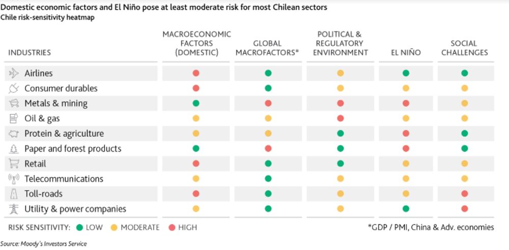 Los factores económicos internos y El Niño plantean un riesgo al menos moderado para la mayoría de los sectores chilenos
Mapa de sensibilidad al riesgo de Chile Los factores económicos internos y El Niño plantean un riesgo al menos moderado para la mayoría de los sectores chilenos
Mapa de sensibilidad al riesgo de Chile