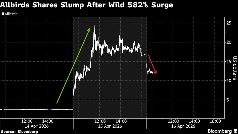 Las acciones de Allbirds se desploman tras una vertiginosa subida del 582%. Las acciones de Allbirds se desploman tras una vertiginosa subida del 582%.
