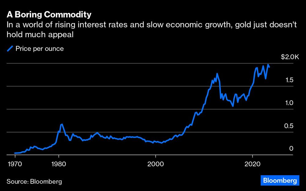 Preço por onça de ouro, em milhares de dólares. Fonte: Bloomberg Preço por onça de ouro, em milhares de dólares. Fonte: Bloomberg