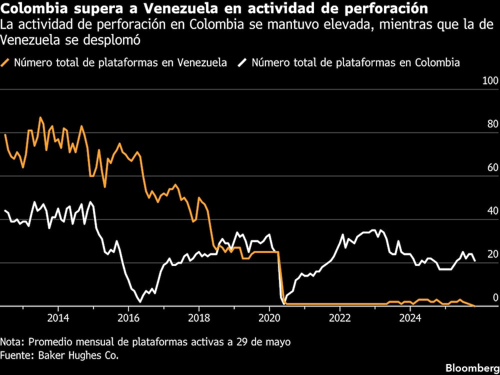 Colombia supera a Venezuela en actividad de perforación | La actividad de perforación en Colombia se mantuvo elevada, mientras que la de Venezuela se desplomó Colombia supera a Venezuela en actividad de perforación | La actividad de perforación en Colombia se mantuvo elevada, mientras que la de Venezuela se desplomó