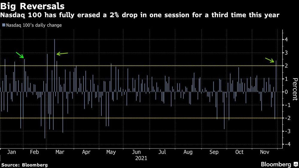 Nasdaq 100 borró por completo una caída del 2% en una sesión por tercera ocasión en este año. Nasdaq 100 borró por completo una caída del 2% en una sesión por tercera ocasión en este año.