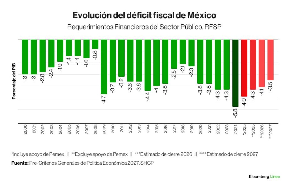 Déficit fiscal mexico previa Paquete Déficit fiscal mexico previa Paquete