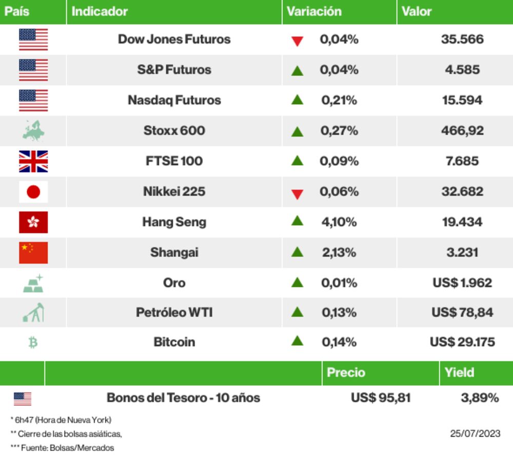 Los mercados esta mañana Los mercados esta mañana