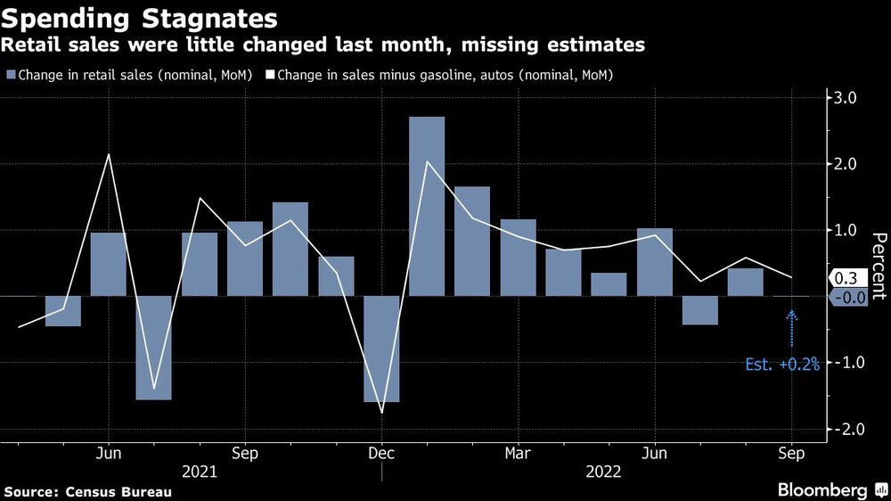 Retail sales were little changed last month, missing estimates Retail sales were little changed last month, missing estimates