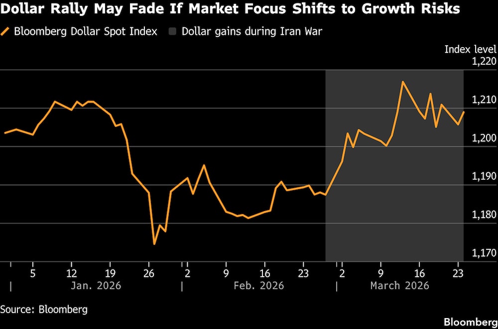 El repunte del dólar podría desvanecerse si la atención del mercado se centra en los riesgos para el crecimiento. El repunte del dólar podría desvanecerse si la atención del mercado se centra en los riesgos para el crecimiento.