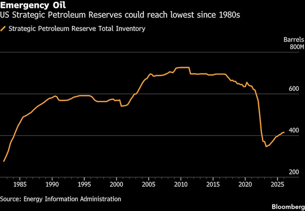 Emergency Oil | US Strategic Petroleum Reserves could reach lowest since 1980s Emergency Oil | US Strategic Petroleum Reserves could reach lowest since 1980s