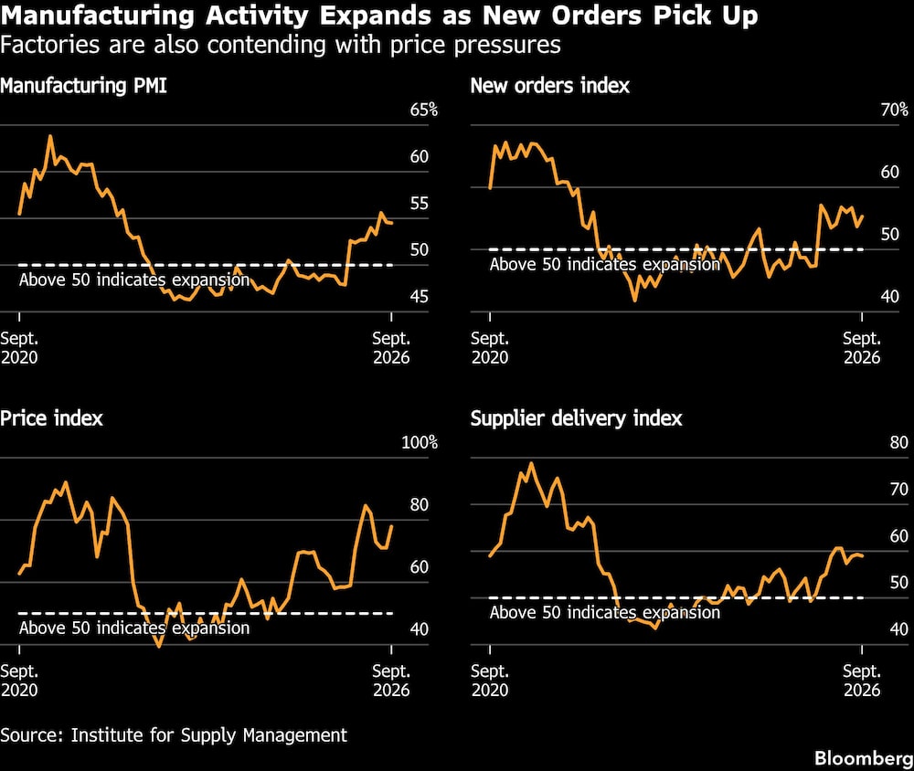 Manufacturing Activity Expands as New Orders Pick Up | Factories are also contending with price pressures Manufacturing Activity Expands as New Orders Pick Up | Factories are also contending with price pressures