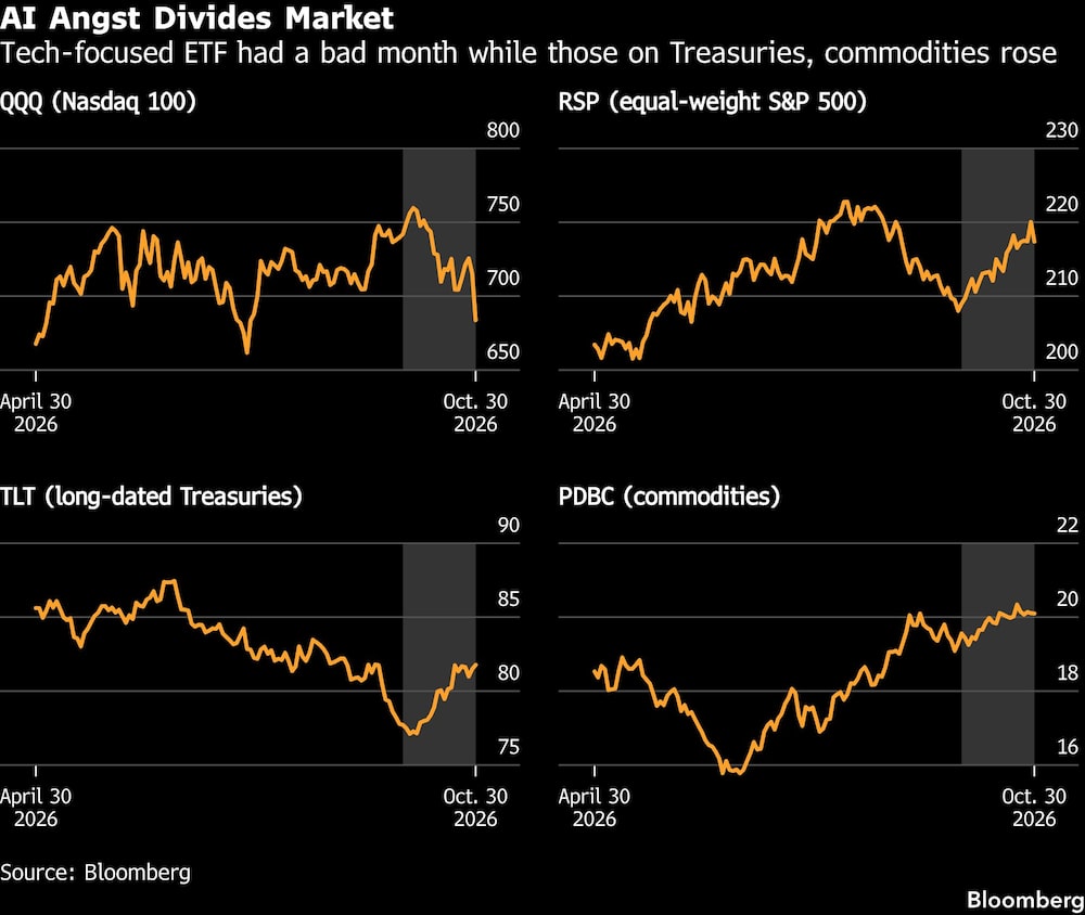 AI Angst Divides Market | Tech-focused ETF had a bad month while those on Treasuries, commodities rose AI Angst Divides Market | Tech-focused ETF had a bad month while those on Treasuries, commodities rose