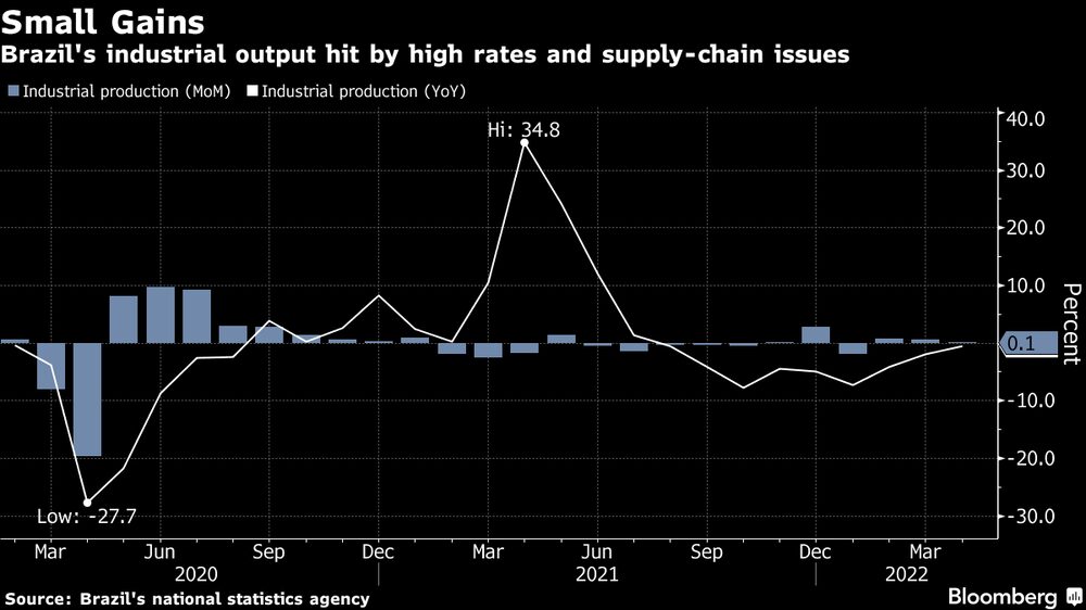 Producción industrial de Brasil afectada por altas tasas y problemas en cadenas de suministro. Producción industrial de Brasil afectada por altas tasas y problemas en cadenas de suministro.