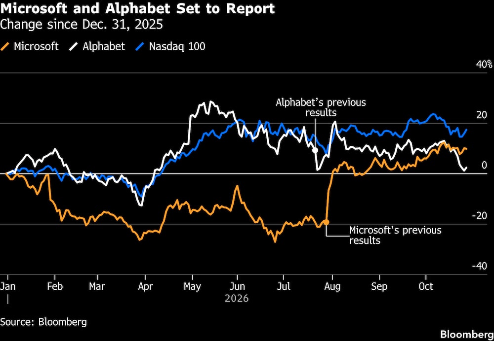 Microsoft y Alphabet están a punto de publicar sus resultados. Microsoft y Alphabet están a punto de publicar sus resultados.