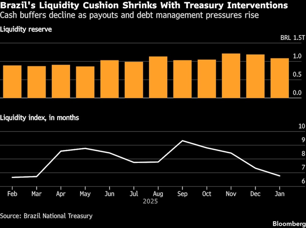 Brazil's Liquidity Cushion Shrinks With Treasury Interventions | Cash buffers decline as payouts and debt management pressures rise Brazil's Liquidity Cushion Shrinks With Treasury Interventions | Cash buffers decline as payouts and debt management pressures rise