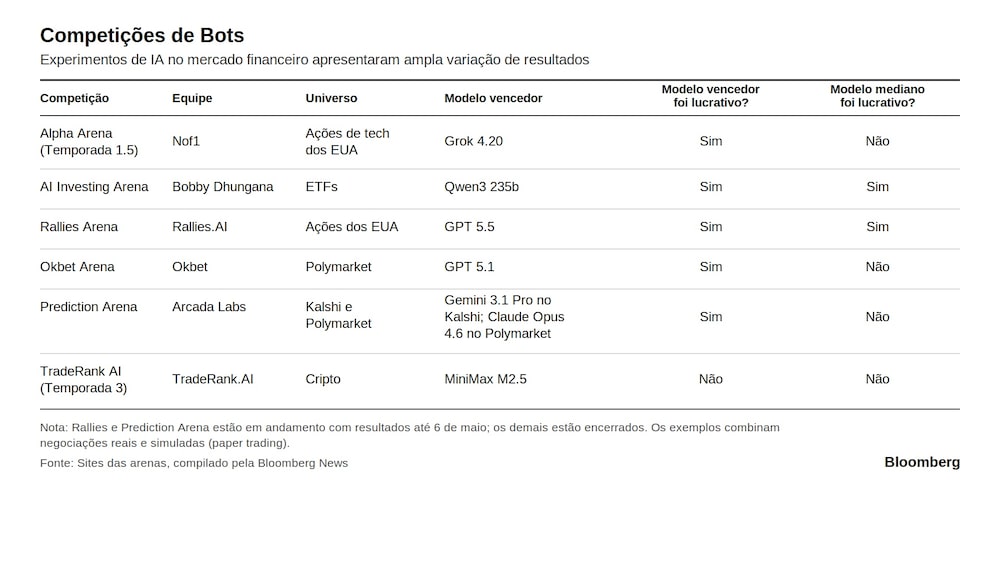 Competições de bots Competições de bots