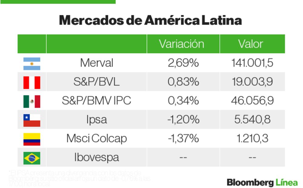 Mercados LatAm Mercados LatAm