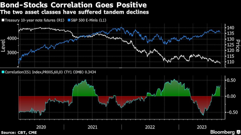 Bond-Stocks Correlation Goes Positive | The two asset classes have suffered tandem declines Bond-Stocks Correlation Goes Positive | The two asset classes have suffered tandem declines