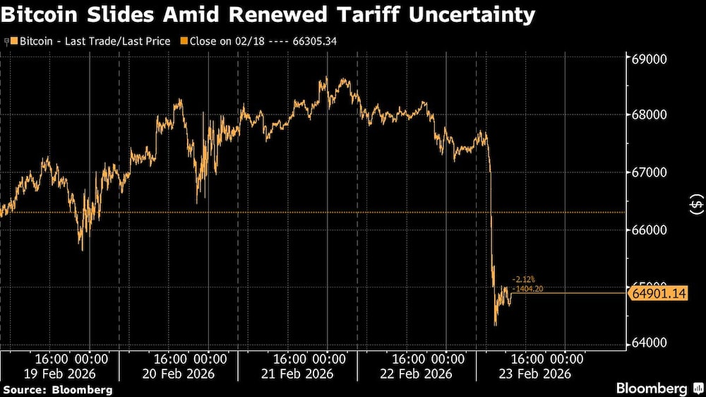 bitcoin Slides Amid Renewed Tariff Uncertainty bitcoin Slides Amid Renewed Tariff Uncertainty