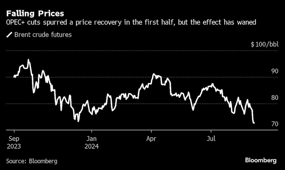 Los recortes de la OPEP+ impulsaron una recuperación de los precios en el primer semestre, pero el efecto ha disminuido. Los recortes de la OPEP+ impulsaron una recuperación de los precios en el primer semestre, pero el efecto ha disminuido.