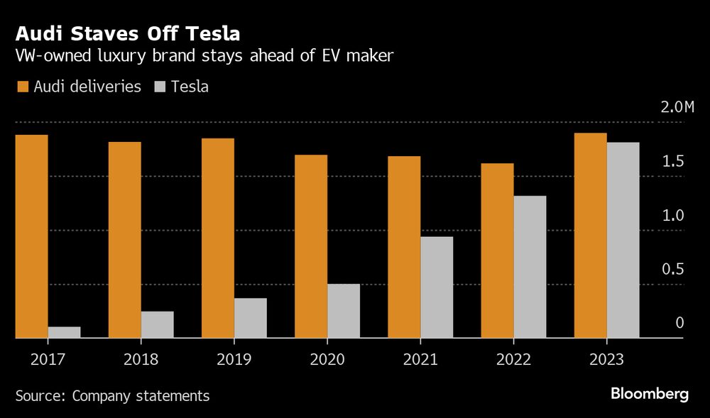 Marca de luxo da Volkswagen se mantém à frente da fabricante de elétricos Marca de luxo da Volkswagen se mantém à frente da fabricante de elétricos