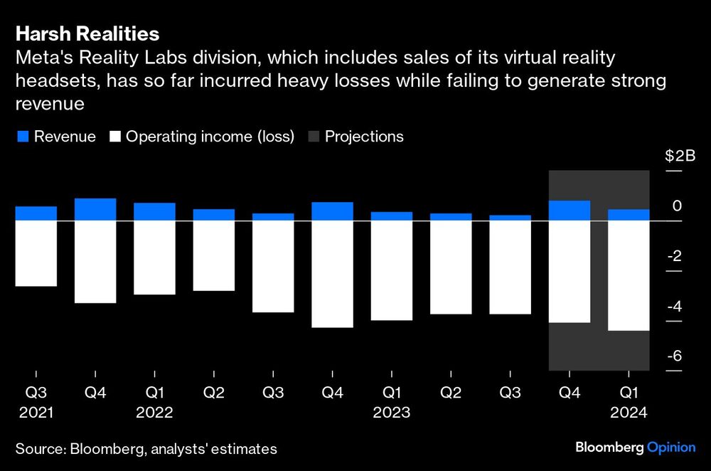 Harsh Realities | La división Reality Labs de Meta, que incluye la venta de sus auriculares de realidad virtual, ha registrado hasta ahora fuertes pérdidas, al tiempo que no ha logrado generar fuertes ingresos. Harsh Realities | La división Reality Labs de Meta, que incluye la venta de sus auriculares de realidad virtual, ha registrado hasta ahora fuertes pérdidas, al tiempo que no ha logrado generar fuertes ingresos.