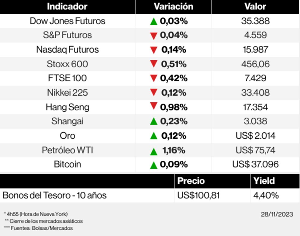 Los mercados esta mañana Los mercados esta mañana
